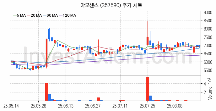 SOFC 고체산화물 연료전지 관련주 아모센스 주식 종목의 분석 시점 기준 최근 일봉 차트