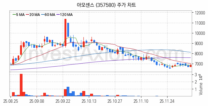 SOFC 고체산화물 연료전지 관련주 아모센스 주식 종목의 분석 시점 기준 최근 일봉 차트