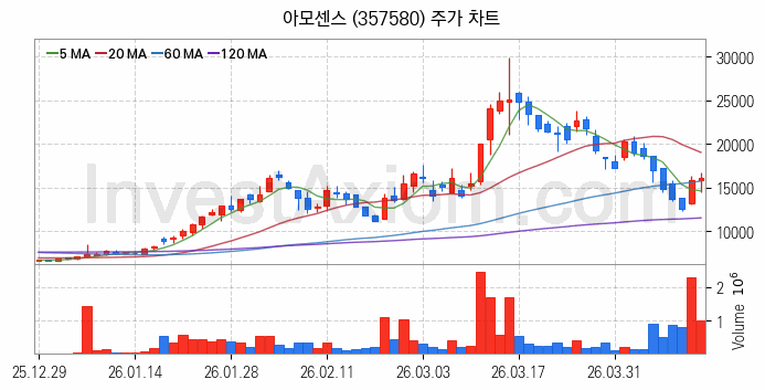 SOFC 고체산화물 연료전지 관련주 아모센스 주식 종목의 분석 시점 기준 최근 일봉 차트