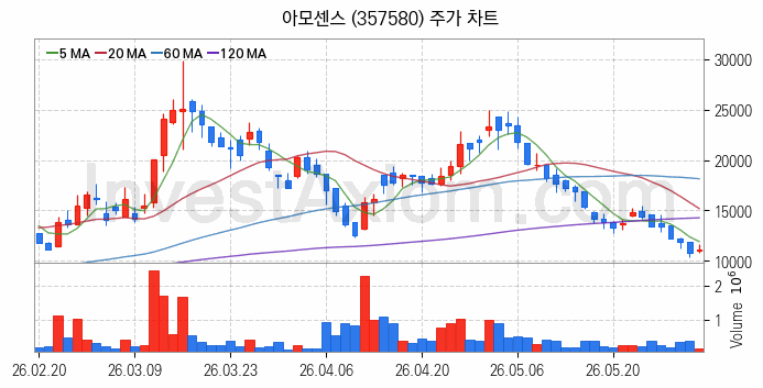 SOFC 고체산화물 연료전지 관련주 아모센스 주식 종목의 분석 시점 기준 최근 일봉 차트