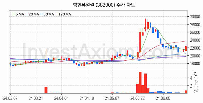 SOFC 고체산화물 연료전지 관련주 범한퓨얼셀 주식 종목의 분석 시점 기준 최근 일봉 차트