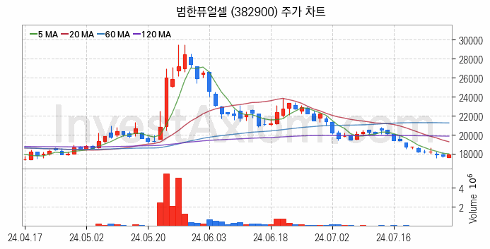 SOFC 고체산화물 연료전지 관련주 범한퓨얼셀 주식 종목의 분석 시점 기준 최근 일봉 차트