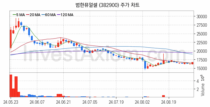 SOFC 고체산화물 연료전지 관련주 범한퓨얼셀 주식 종목의 분석 시점 기준 최근 일봉 차트