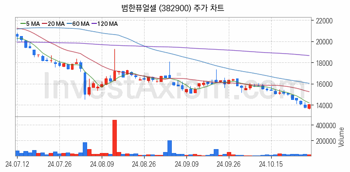 SOFC 고체산화물 연료전지 관련주 범한퓨얼셀 주식 종목의 분석 시점 기준 최근 일봉 차트