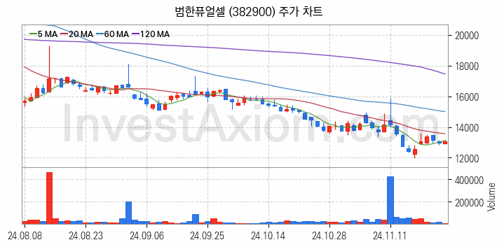 SOFC 고체산화물 연료전지 관련주 범한퓨얼셀 주식 종목의 분석 시점 기준 최근 일봉 차트