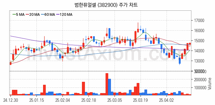 SOFC 고체산화물 연료전지 관련주 범한퓨얼셀 주식 종목의 분석 시점 기준 최근 일봉 차트