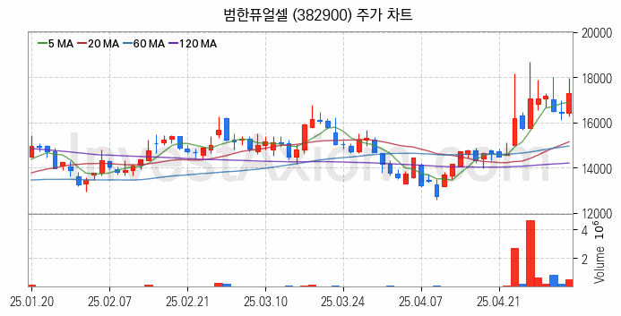 SOFC 고체산화물 연료전지 관련주 범한퓨얼셀 주식 종목의 분석 시점 기준 최근 일봉 차트