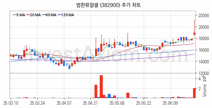 SOFC 고체산화물 연료전지 관련주 범한퓨얼셀 주식 종목의 분석 시점 기준 최근 일봉 차트