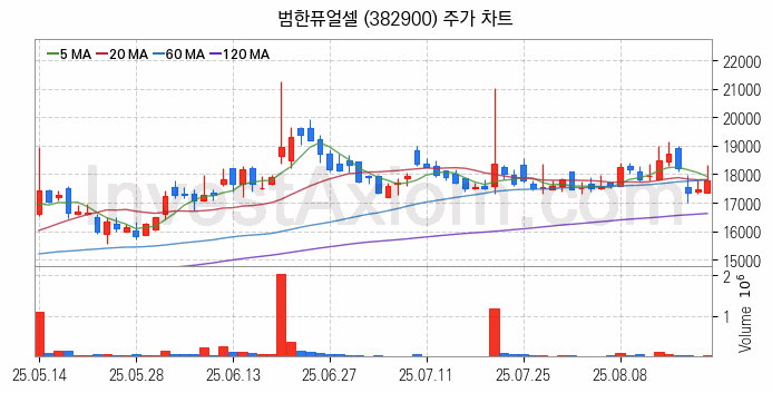 SOFC 고체산화물 연료전지 관련주 범한퓨얼셀 주식 종목의 분석 시점 기준 최근 일봉 차트