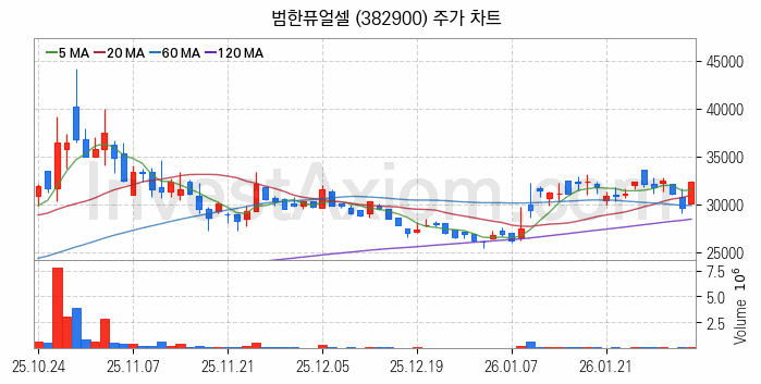 SOFC 고체산화물 연료전지 관련주 범한퓨얼셀 주식 종목의 분석 시점 기준 최근 일봉 차트