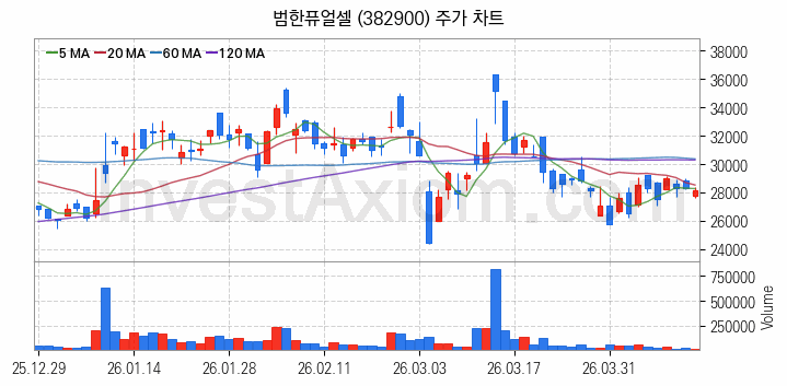 SOFC 고체산화물 연료전지 관련주 범한퓨얼셀 주식 종목의 분석 시점 기준 최근 일봉 차트