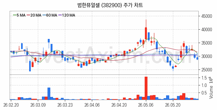 SOFC 고체산화물 연료전지 관련주 범한퓨얼셀 주식 종목의 분석 시점 기준 최근 일봉 차트