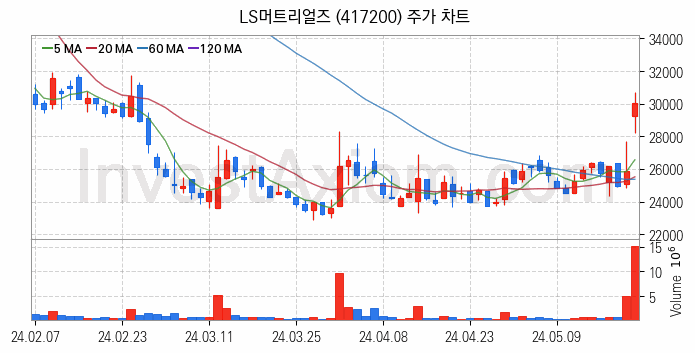 SOFC 고체산화물 연료전지 관련주 LS머트리얼즈 주식 종목의 분석 시점 기준 최근 일봉 차트