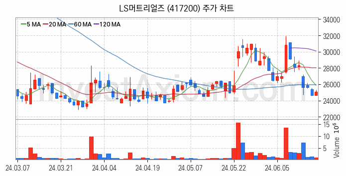 SOFC 고체산화물 연료전지 관련주 LS머트리얼즈 주식 종목의 분석 시점 기준 최근 일봉 차트