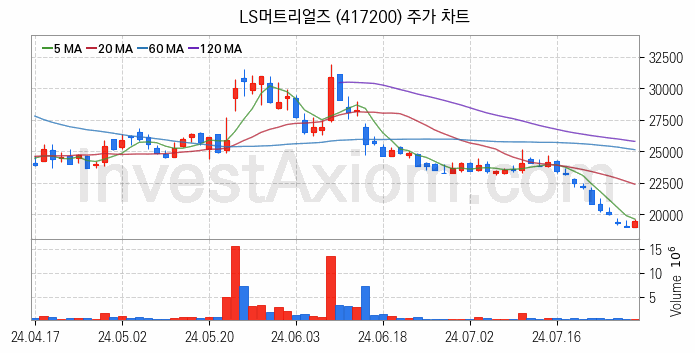 SOFC 고체산화물 연료전지 관련주 LS머트리얼즈 주식 종목의 분석 시점 기준 최근 일봉 차트