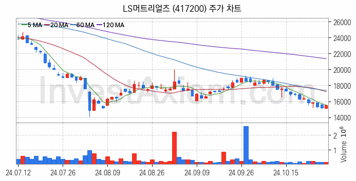 SOFC 고체산화물 연료전지 관련주 LS머트리얼즈 주식 종목의 분석 시점 기준 최근 일봉 차트