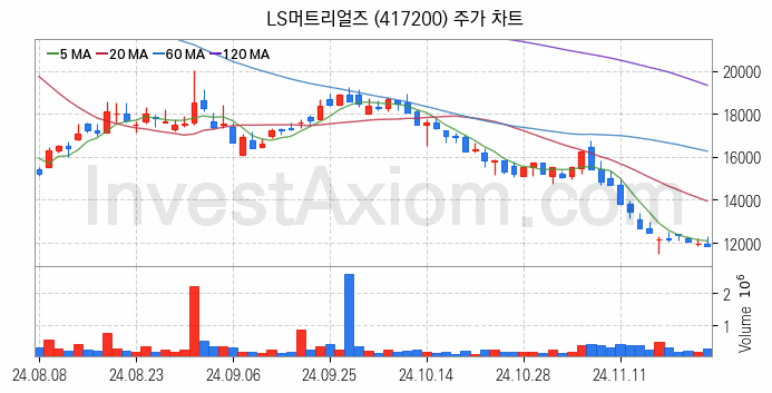 SOFC 고체산화물 연료전지 관련주 LS머트리얼즈 주식 종목의 분석 시점 기준 최근 일봉 차트