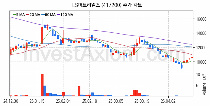 SOFC 고체산화물 연료전지 관련주 LS머트리얼즈 주식 종목의 분석 시점 기준 최근 일봉 차트