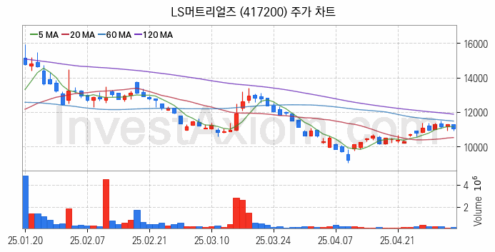 SOFC 고체산화물 연료전지 관련주 LS머트리얼즈 주식 종목의 분석 시점 기준 최근 일봉 차트