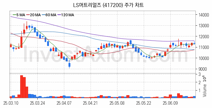 SOFC 고체산화물 연료전지 관련주 LS머트리얼즈 주식 종목의 분석 시점 기준 최근 일봉 차트