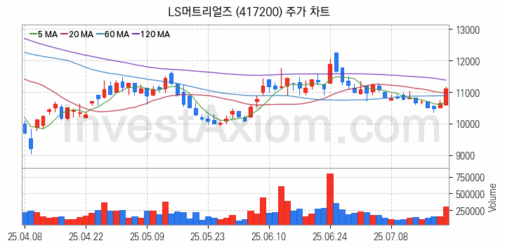 SOFC 고체산화물 연료전지 관련주 LS머트리얼즈 주식 종목의 분석 시점 기준 최근 일봉 차트