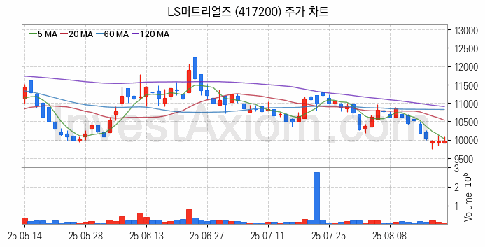 SOFC 고체산화물 연료전지 관련주 LS머트리얼즈 주식 종목의 분석 시점 기준 최근 일봉 차트