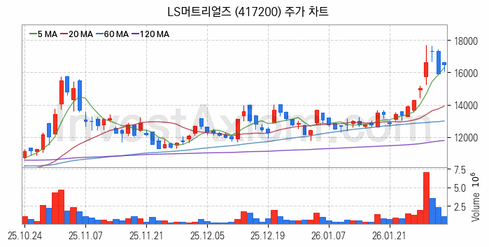 SOFC 고체산화물 연료전지 관련주 LS머트리얼즈 주식 종목의 분석 시점 기준 최근 일봉 차트