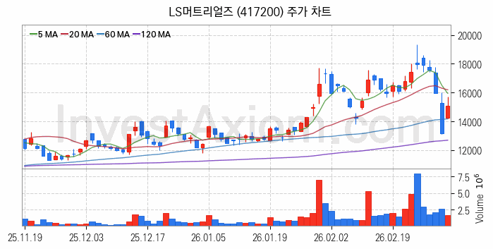 SOFC 고체산화물 연료전지 관련주 LS머트리얼즈 주식 종목의 분석 시점 기준 최근 일봉 차트