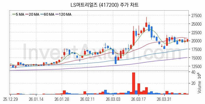 SOFC 고체산화물 연료전지 관련주 LS머트리얼즈 주식 종목의 분석 시점 기준 최근 일봉 차트