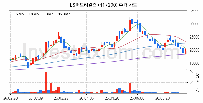 SOFC 고체산화물 연료전지 관련주 LS머트리얼즈 주식 종목의 분석 시점 기준 최근 일봉 차트