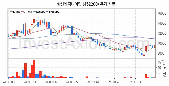 SOFC 고체산화물 연료전지 관련주 한선엔지니어링 주식 종목의 분석 시점 기준 최근 일봉 차트