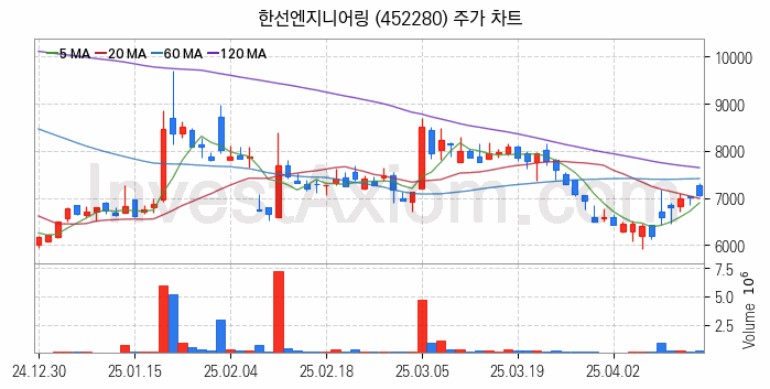 SOFC 고체산화물 연료전지 관련주 한선엔지니어링 주식 종목의 분석 시점 기준 최근 일봉 차트