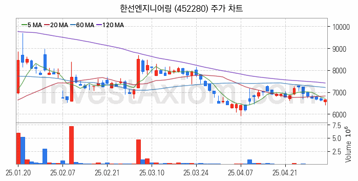 SOFC 고체산화물 연료전지 관련주 한선엔지니어링 주식 종목의 분석 시점 기준 최근 일봉 차트