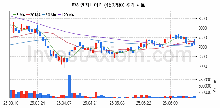 SOFC 고체산화물 연료전지 관련주 한선엔지니어링 주식 종목의 분석 시점 기준 최근 일봉 차트