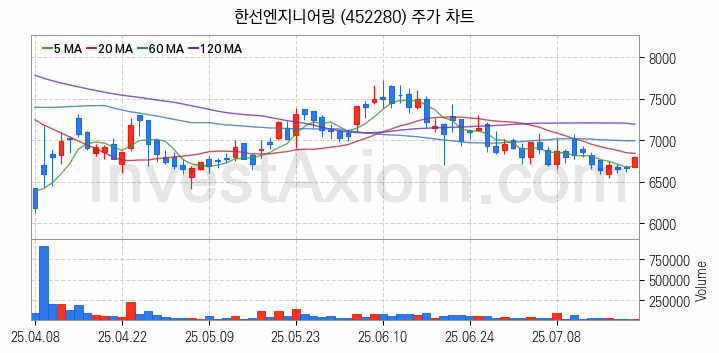 SOFC 고체산화물 연료전지 관련주 한선엔지니어링 주식 종목의 분석 시점 기준 최근 일봉 차트