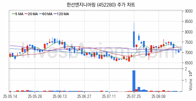 SOFC 고체산화물 연료전지 관련주 한선엔지니어링 주식 종목의 분석 시점 기준 최근 일봉 차트