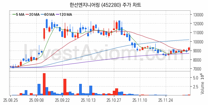 SOFC 고체산화물 연료전지 관련주 한선엔지니어링 주식 종목의 분석 시점 기준 최근 일봉 차트