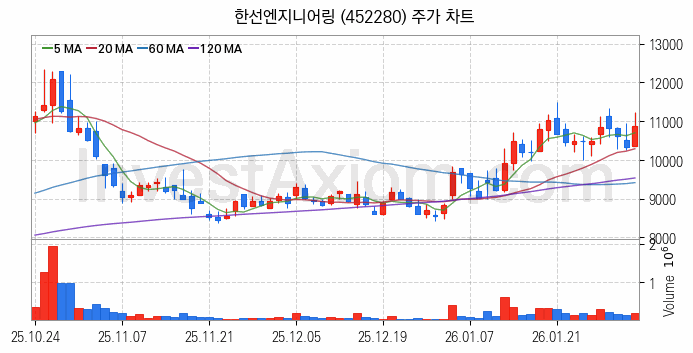 SOFC 고체산화물 연료전지 관련주 한선엔지니어링 주식 종목의 분석 시점 기준 최근 일봉 차트
