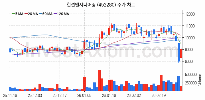 SOFC 고체산화물 연료전지 관련주 한선엔지니어링 주식 종목의 분석 시점 기준 최근 일봉 차트