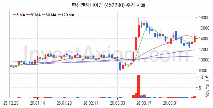 SOFC 고체산화물 연료전지 관련주 한선엔지니어링 주식 종목의 분석 시점 기준 최근 일봉 차트