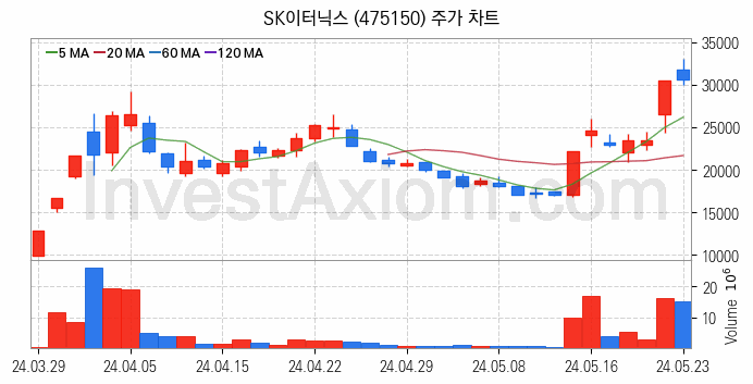 SOFC 고체산화물 연료전지 관련주 SK이터닉스 주식 종목의 분석 시점 기준 최근 일봉 차트