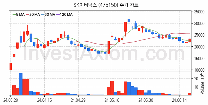 SOFC 고체산화물 연료전지 관련주 SK이터닉스 주식 종목의 분석 시점 기준 최근 일봉 차트