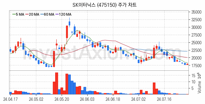 SOFC 고체산화물 연료전지 관련주 SK이터닉스 주식 종목의 분석 시점 기준 최근 일봉 차트