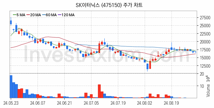 SOFC 고체산화물 연료전지 관련주 SK이터닉스 주식 종목의 분석 시점 기준 최근 일봉 차트