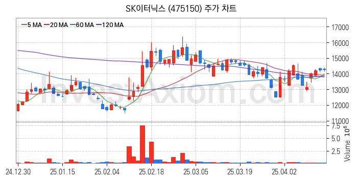 SOFC 고체산화물 연료전지 관련주 SK이터닉스 주식 종목의 분석 시점 기준 최근 일봉 차트