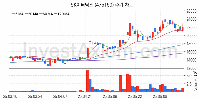 SOFC 고체산화물 연료전지 관련주 SK이터닉스 주식 종목의 분석 시점 기준 최근 일봉 차트