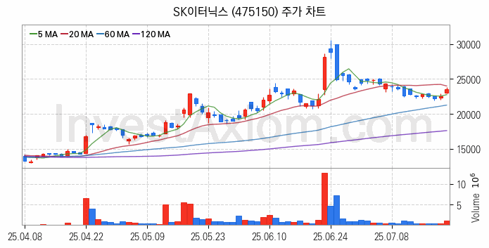 SOFC 고체산화물 연료전지 관련주 SK이터닉스 주식 종목의 분석 시점 기준 최근 일봉 차트