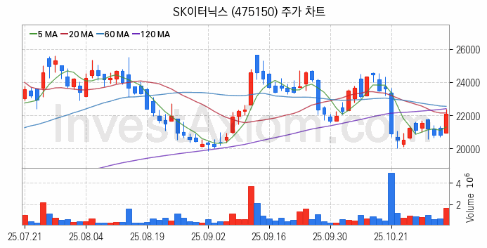 SOFC 고체산화물 연료전지 관련주 SK이터닉스 주식 종목의 분석 시점 기준 최근 일봉 차트