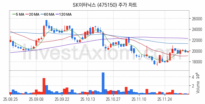 SOFC 고체산화물 연료전지 관련주 SK이터닉스 주식 종목의 분석 시점 기준 최근 일봉 차트