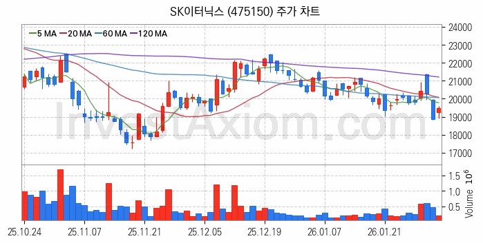SOFC 고체산화물 연료전지 관련주 SK이터닉스 주식 종목의 분석 시점 기준 최근 일봉 차트